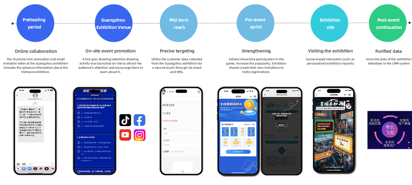 Smart outreach and precision targeting